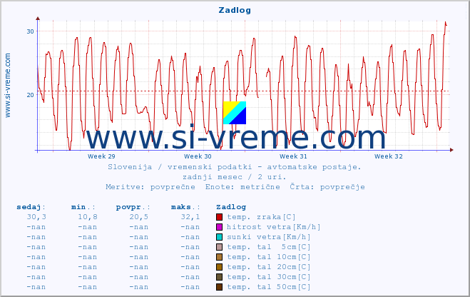 POVPREČJE :: Zadlog :: temp. zraka | vlaga | smer vetra | hitrost vetra | sunki vetra | tlak | padavine | sonce | temp. tal  5cm | temp. tal 10cm | temp. tal 20cm | temp. tal 30cm | temp. tal 50cm :: zadnji mesec / 2 uri.