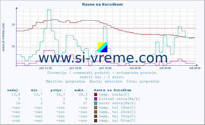 POVPREČJE :: Ravne na Koroškem :: temp. zraka | vlaga | smer vetra | hitrost vetra | sunki vetra | tlak | padavine | sonce | temp. tal  5cm | temp. tal 10cm | temp. tal 20cm | temp. tal 30cm | temp. tal 50cm :: zadnji dan / 5 minut.