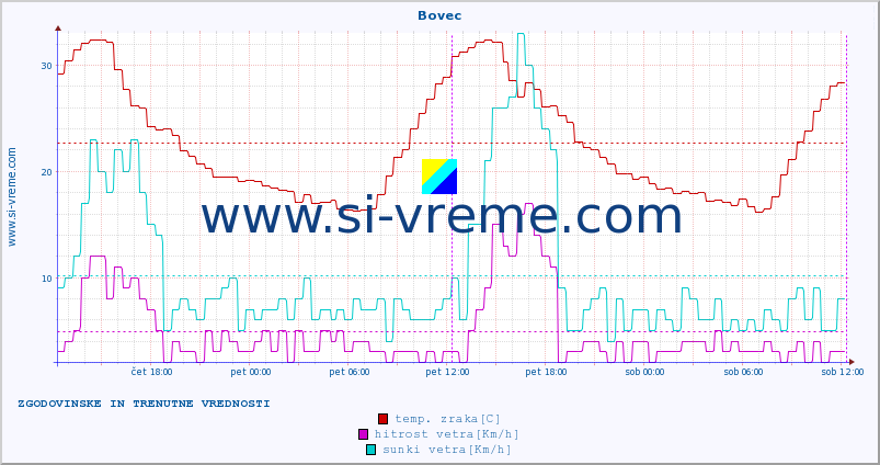 POVPREČJE :: Bovec :: temp. zraka | vlaga | smer vetra | hitrost vetra | sunki vetra | tlak | padavine | sonce | temp. tal  5cm | temp. tal 10cm | temp. tal 20cm | temp. tal 30cm | temp. tal 50cm :: zadnja dva dni / 5 minut.