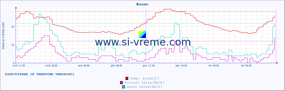 POVPREČJE :: Bovec :: temp. zraka | vlaga | smer vetra | hitrost vetra | sunki vetra | tlak | padavine | sonce | temp. tal  5cm | temp. tal 10cm | temp. tal 20cm | temp. tal 30cm | temp. tal 50cm :: zadnja dva dni / 5 minut.