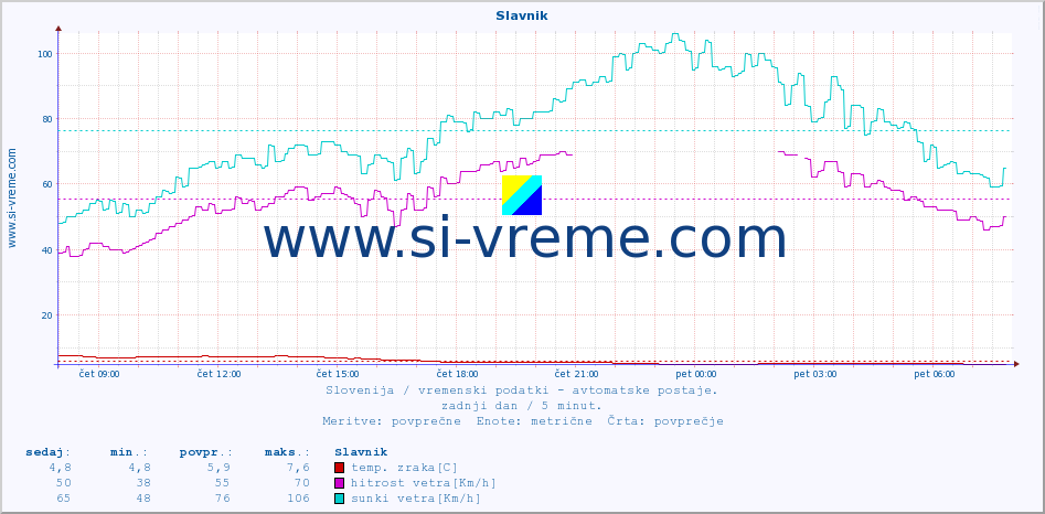 POVPREČJE :: Slavnik :: temp. zraka | vlaga | smer vetra | hitrost vetra | sunki vetra | tlak | padavine | sonce | temp. tal  5cm | temp. tal 10cm | temp. tal 20cm | temp. tal 30cm | temp. tal 50cm :: zadnji dan / 5 minut.