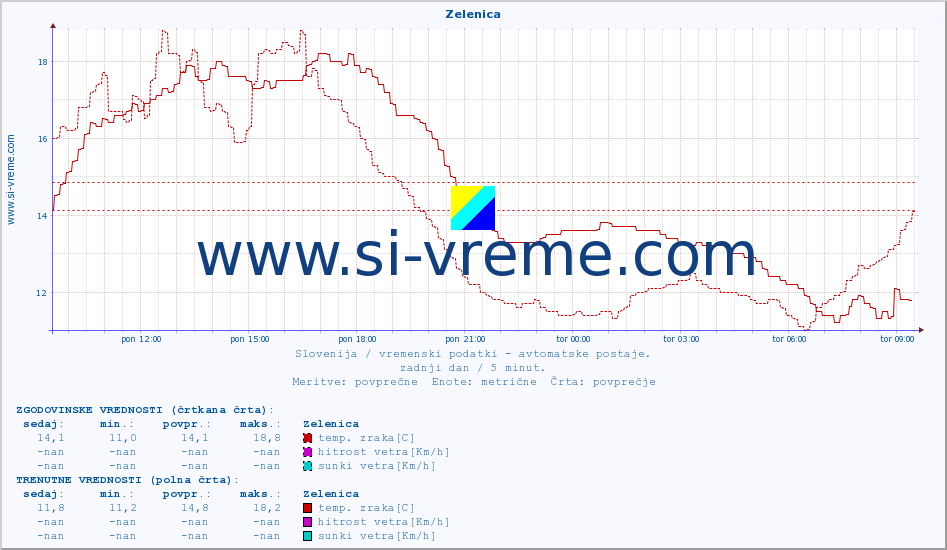 POVPREČJE :: Zelenica :: temp. zraka | vlaga | smer vetra | hitrost vetra | sunki vetra | tlak | padavine | sonce | temp. tal  5cm | temp. tal 10cm | temp. tal 20cm | temp. tal 30cm | temp. tal 50cm :: zadnji dan / 5 minut.