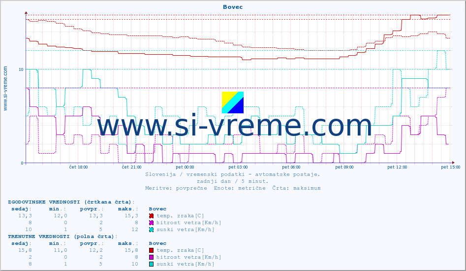 POVPREČJE :: Bovec :: temp. zraka | vlaga | smer vetra | hitrost vetra | sunki vetra | tlak | padavine | sonce | temp. tal  5cm | temp. tal 10cm | temp. tal 20cm | temp. tal 30cm | temp. tal 50cm :: zadnji dan / 5 minut.