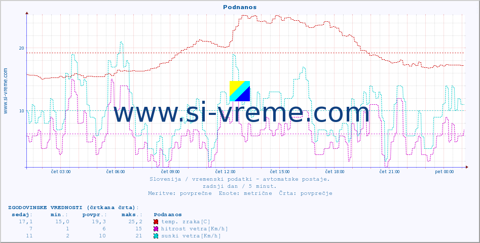 POVPREČJE :: Podnanos :: temp. zraka | vlaga | smer vetra | hitrost vetra | sunki vetra | tlak | padavine | sonce | temp. tal  5cm | temp. tal 10cm | temp. tal 20cm | temp. tal 30cm | temp. tal 50cm :: zadnji dan / 5 minut.