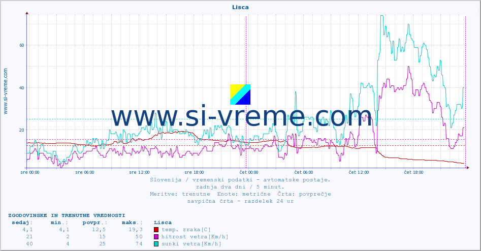 POVPREČJE :: Lisca :: temp. zraka | vlaga | smer vetra | hitrost vetra | sunki vetra | tlak | padavine | sonce | temp. tal  5cm | temp. tal 10cm | temp. tal 20cm | temp. tal 30cm | temp. tal 50cm :: zadnja dva dni / 5 minut.