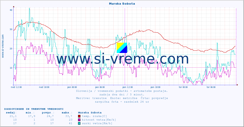 POVPREČJE :: Murska Sobota :: temp. zraka | vlaga | smer vetra | hitrost vetra | sunki vetra | tlak | padavine | sonce | temp. tal  5cm | temp. tal 10cm | temp. tal 20cm | temp. tal 30cm | temp. tal 50cm :: zadnja dva dni / 5 minut.