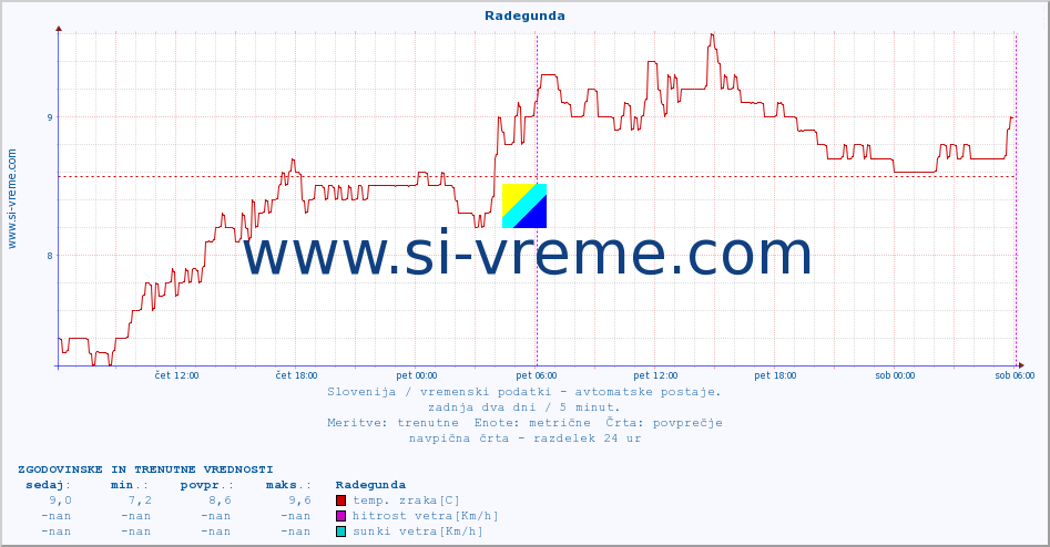 POVPREČJE :: Radegunda :: temp. zraka | vlaga | smer vetra | hitrost vetra | sunki vetra | tlak | padavine | sonce | temp. tal  5cm | temp. tal 10cm | temp. tal 20cm | temp. tal 30cm | temp. tal 50cm :: zadnja dva dni / 5 minut.