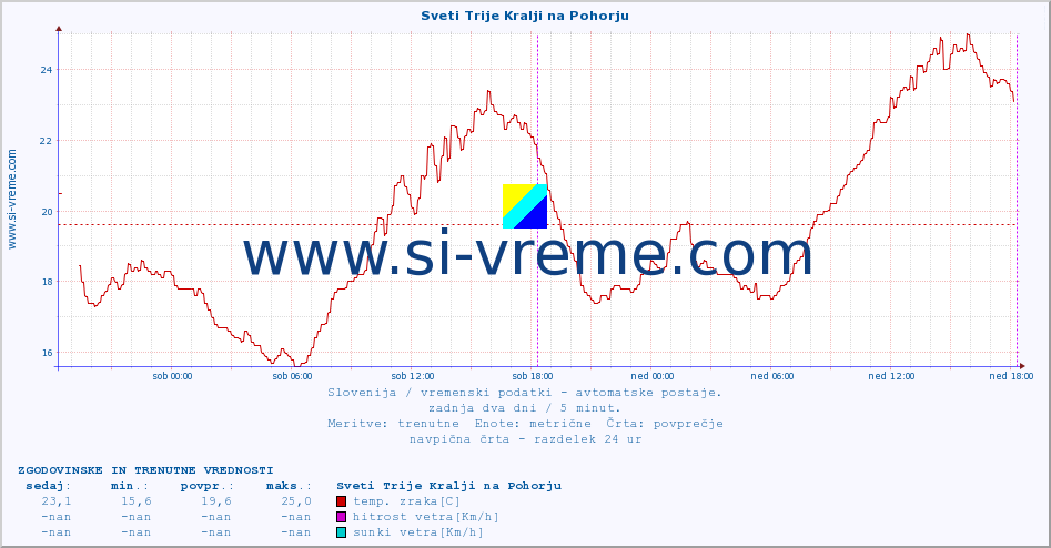 POVPREČJE :: Sveti Trije Kralji na Pohorju :: temp. zraka | vlaga | smer vetra | hitrost vetra | sunki vetra | tlak | padavine | sonce | temp. tal  5cm | temp. tal 10cm | temp. tal 20cm | temp. tal 30cm | temp. tal 50cm :: zadnja dva dni / 5 minut.