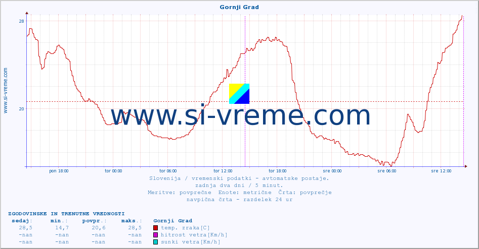 POVPREČJE :: Gornji Grad :: temp. zraka | vlaga | smer vetra | hitrost vetra | sunki vetra | tlak | padavine | sonce | temp. tal  5cm | temp. tal 10cm | temp. tal 20cm | temp. tal 30cm | temp. tal 50cm :: zadnja dva dni / 5 minut.