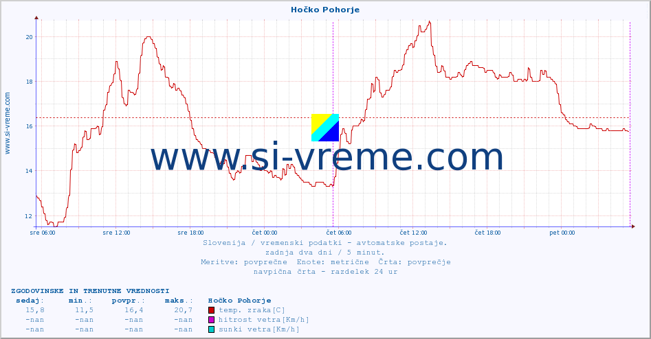 POVPREČJE :: Hočko Pohorje :: temp. zraka | vlaga | smer vetra | hitrost vetra | sunki vetra | tlak | padavine | sonce | temp. tal  5cm | temp. tal 10cm | temp. tal 20cm | temp. tal 30cm | temp. tal 50cm :: zadnja dva dni / 5 minut.