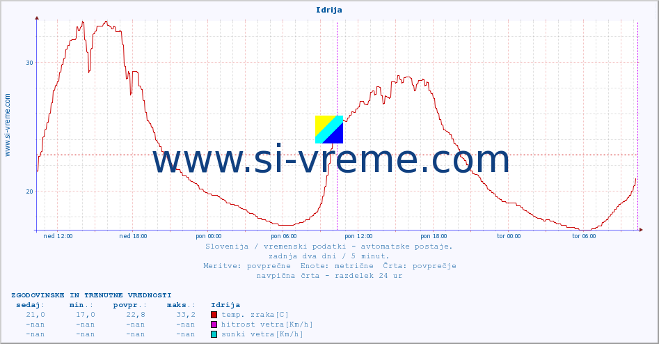 POVPREČJE :: Idrija :: temp. zraka | vlaga | smer vetra | hitrost vetra | sunki vetra | tlak | padavine | sonce | temp. tal  5cm | temp. tal 10cm | temp. tal 20cm | temp. tal 30cm | temp. tal 50cm :: zadnja dva dni / 5 minut.