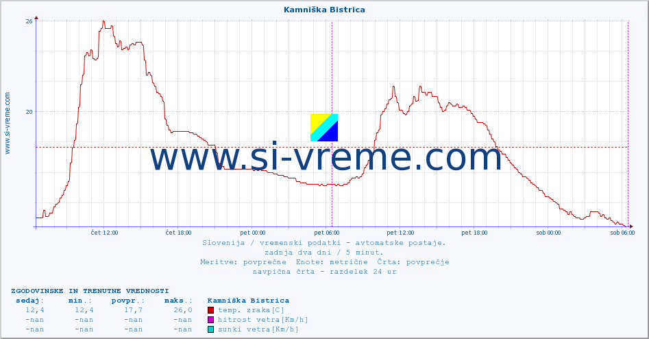 POVPREČJE :: Kamniška Bistrica :: temp. zraka | vlaga | smer vetra | hitrost vetra | sunki vetra | tlak | padavine | sonce | temp. tal  5cm | temp. tal 10cm | temp. tal 20cm | temp. tal 30cm | temp. tal 50cm :: zadnja dva dni / 5 minut.