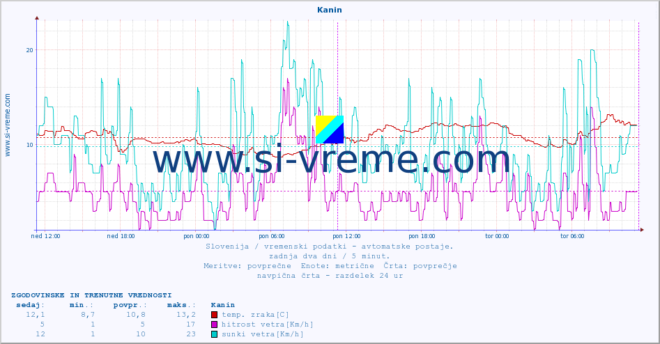 POVPREČJE :: Kanin :: temp. zraka | vlaga | smer vetra | hitrost vetra | sunki vetra | tlak | padavine | sonce | temp. tal  5cm | temp. tal 10cm | temp. tal 20cm | temp. tal 30cm | temp. tal 50cm :: zadnja dva dni / 5 minut.