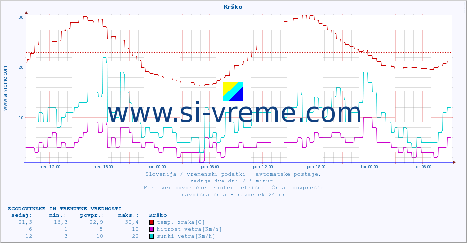 POVPREČJE :: Krško :: temp. zraka | vlaga | smer vetra | hitrost vetra | sunki vetra | tlak | padavine | sonce | temp. tal  5cm | temp. tal 10cm | temp. tal 20cm | temp. tal 30cm | temp. tal 50cm :: zadnja dva dni / 5 minut.