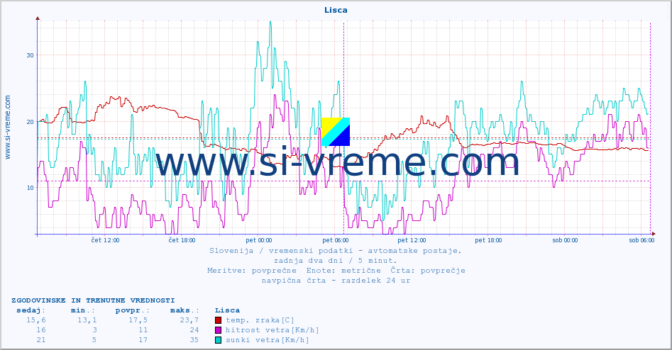 POVPREČJE :: Lisca :: temp. zraka | vlaga | smer vetra | hitrost vetra | sunki vetra | tlak | padavine | sonce | temp. tal  5cm | temp. tal 10cm | temp. tal 20cm | temp. tal 30cm | temp. tal 50cm :: zadnja dva dni / 5 minut.