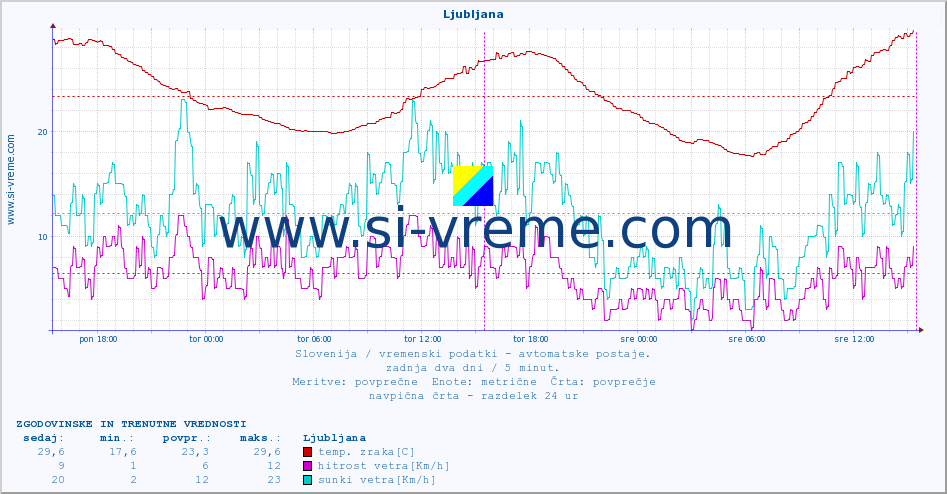 POVPREČJE :: Ljubljana :: temp. zraka | vlaga | smer vetra | hitrost vetra | sunki vetra | tlak | padavine | sonce | temp. tal  5cm | temp. tal 10cm | temp. tal 20cm | temp. tal 30cm | temp. tal 50cm :: zadnja dva dni / 5 minut.