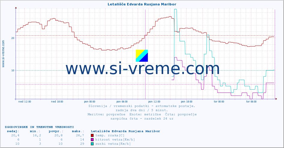 POVPREČJE :: Letališče Edvarda Rusjana Maribor :: temp. zraka | vlaga | smer vetra | hitrost vetra | sunki vetra | tlak | padavine | sonce | temp. tal  5cm | temp. tal 10cm | temp. tal 20cm | temp. tal 30cm | temp. tal 50cm :: zadnja dva dni / 5 minut.