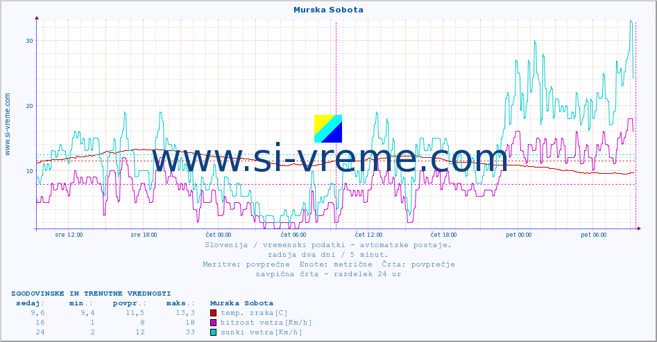 POVPREČJE :: Murska Sobota :: temp. zraka | vlaga | smer vetra | hitrost vetra | sunki vetra | tlak | padavine | sonce | temp. tal  5cm | temp. tal 10cm | temp. tal 20cm | temp. tal 30cm | temp. tal 50cm :: zadnja dva dni / 5 minut.