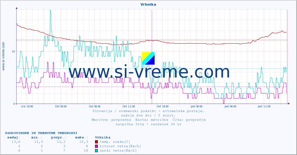 POVPREČJE :: Vrhnika :: temp. zraka | vlaga | smer vetra | hitrost vetra | sunki vetra | tlak | padavine | sonce | temp. tal  5cm | temp. tal 10cm | temp. tal 20cm | temp. tal 30cm | temp. tal 50cm :: zadnja dva dni / 5 minut.