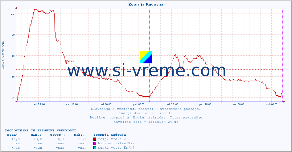 POVPREČJE :: Zgornja Radovna :: temp. zraka | vlaga | smer vetra | hitrost vetra | sunki vetra | tlak | padavine | sonce | temp. tal  5cm | temp. tal 10cm | temp. tal 20cm | temp. tal 30cm | temp. tal 50cm :: zadnja dva dni / 5 minut.