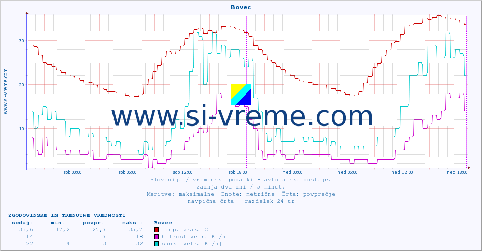 POVPREČJE :: Bovec :: temp. zraka | vlaga | smer vetra | hitrost vetra | sunki vetra | tlak | padavine | sonce | temp. tal  5cm | temp. tal 10cm | temp. tal 20cm | temp. tal 30cm | temp. tal 50cm :: zadnja dva dni / 5 minut.