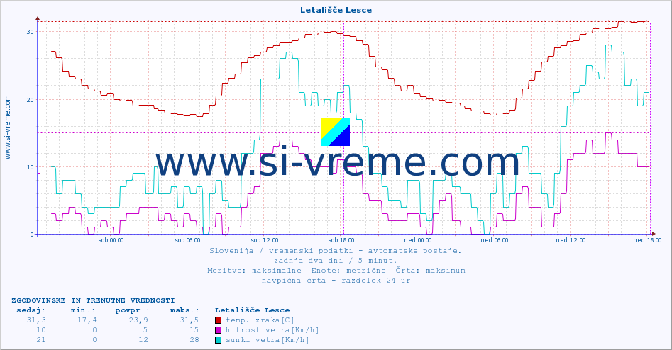 POVPREČJE :: Letališče Lesce :: temp. zraka | vlaga | smer vetra | hitrost vetra | sunki vetra | tlak | padavine | sonce | temp. tal  5cm | temp. tal 10cm | temp. tal 20cm | temp. tal 30cm | temp. tal 50cm :: zadnja dva dni / 5 minut.