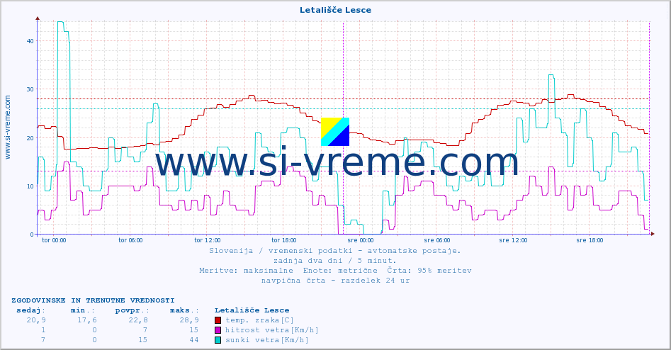 POVPREČJE :: Letališče Lesce :: temp. zraka | vlaga | smer vetra | hitrost vetra | sunki vetra | tlak | padavine | sonce | temp. tal  5cm | temp. tal 10cm | temp. tal 20cm | temp. tal 30cm | temp. tal 50cm :: zadnja dva dni / 5 minut.