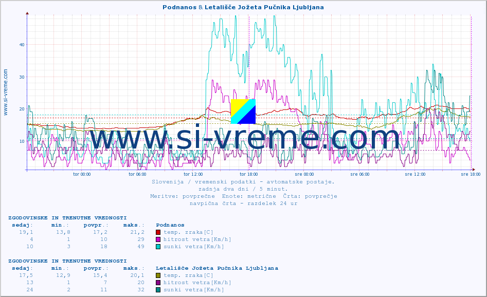 POVPREČJE :: Podnanos & Letališče Jožeta Pučnika Ljubljana :: temp. zraka | vlaga | smer vetra | hitrost vetra | sunki vetra | tlak | padavine | sonce | temp. tal  5cm | temp. tal 10cm | temp. tal 20cm | temp. tal 30cm | temp. tal 50cm :: zadnja dva dni / 5 minut.