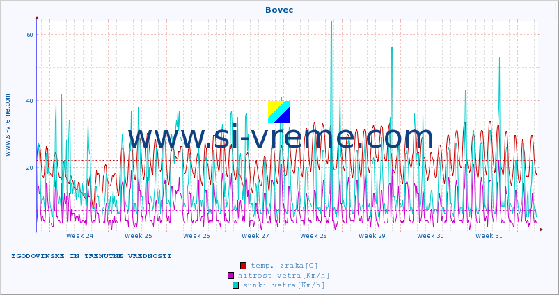 POVPREČJE :: Bovec :: temp. zraka | vlaga | smer vetra | hitrost vetra | sunki vetra | tlak | padavine | sonce | temp. tal  5cm | temp. tal 10cm | temp. tal 20cm | temp. tal 30cm | temp. tal 50cm :: zadnja dva meseca / 2 uri.