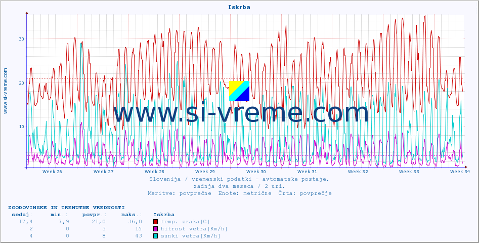 POVPREČJE :: Iskrba :: temp. zraka | vlaga | smer vetra | hitrost vetra | sunki vetra | tlak | padavine | sonce | temp. tal  5cm | temp. tal 10cm | temp. tal 20cm | temp. tal 30cm | temp. tal 50cm :: zadnja dva meseca / 2 uri.