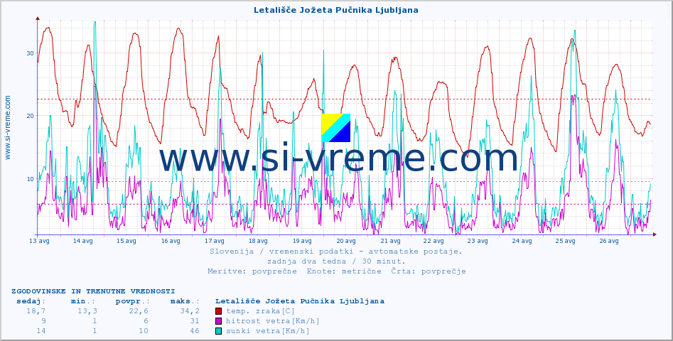 POVPREČJE :: Letališče Jožeta Pučnika Ljubljana :: temp. zraka | vlaga | smer vetra | hitrost vetra | sunki vetra | tlak | padavine | sonce | temp. tal  5cm | temp. tal 10cm | temp. tal 20cm | temp. tal 30cm | temp. tal 50cm :: zadnja dva tedna / 30 minut.