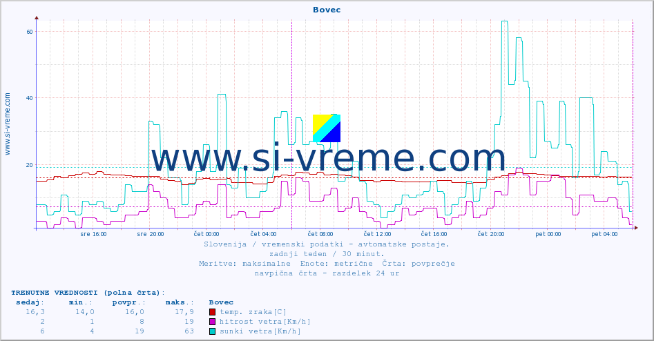POVPREČJE :: Bovec :: temp. zraka | vlaga | smer vetra | hitrost vetra | sunki vetra | tlak | padavine | sonce | temp. tal  5cm | temp. tal 10cm | temp. tal 20cm | temp. tal 30cm | temp. tal 50cm :: zadnji teden / 30 minut.