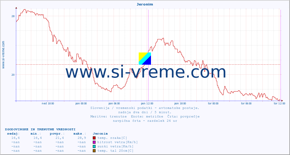 POVPREČJE :: Jeronim :: temp. zraka | vlaga | smer vetra | hitrost vetra | sunki vetra | tlak | padavine | sonce | temp. tal  5cm | temp. tal 10cm | temp. tal 20cm | temp. tal 30cm | temp. tal 50cm :: zadnja dva dni / 5 minut.
