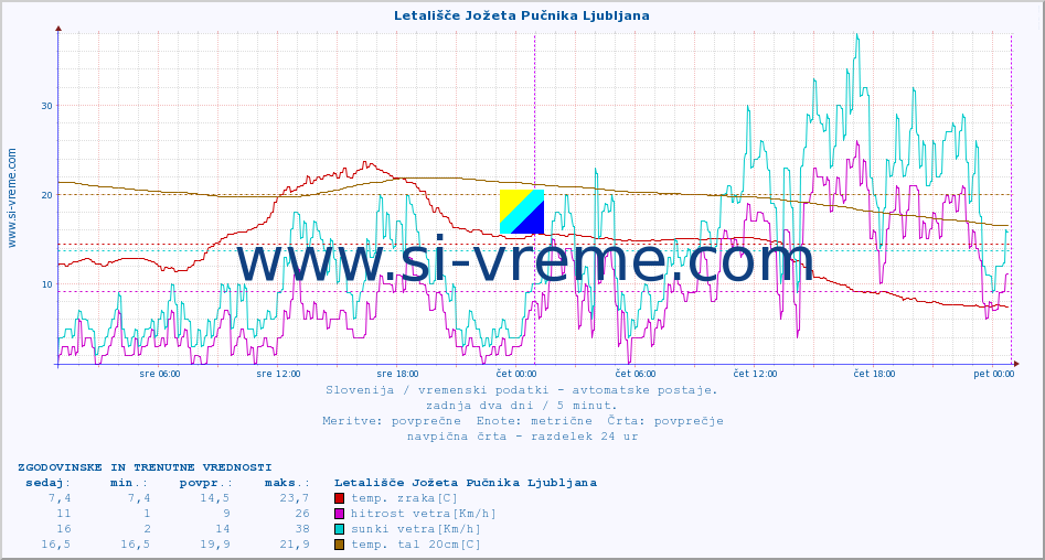 POVPREČJE :: Letališče Jožeta Pučnika Ljubljana :: temp. zraka | vlaga | smer vetra | hitrost vetra | sunki vetra | tlak | padavine | sonce | temp. tal  5cm | temp. tal 10cm | temp. tal 20cm | temp. tal 30cm | temp. tal 50cm :: zadnja dva dni / 5 minut.