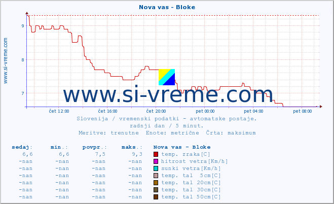 POVPREČJE :: Nova vas - Bloke :: temp. zraka | vlaga | smer vetra | hitrost vetra | sunki vetra | tlak | padavine | sonce | temp. tal  5cm | temp. tal 10cm | temp. tal 20cm | temp. tal 30cm | temp. tal 50cm :: zadnji dan / 5 minut.