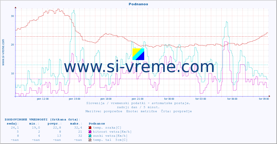 POVPREČJE :: Podnanos :: temp. zraka | vlaga | smer vetra | hitrost vetra | sunki vetra | tlak | padavine | sonce | temp. tal  5cm | temp. tal 10cm | temp. tal 20cm | temp. tal 30cm | temp. tal 50cm :: zadnji dan / 5 minut.