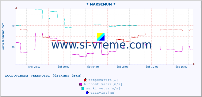 POVPREČJE :: * MAKSIMUM * :: temperatura | vlaga | smer vetra | hitrost vetra | sunki vetra | tlak | padavine | temp. rosišča :: zadnji dan / 5 minut.