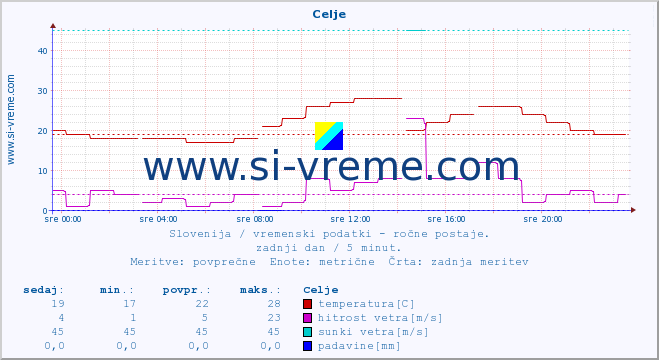 POVPREČJE :: Celje :: temperatura | vlaga | smer vetra | hitrost vetra | sunki vetra | tlak | padavine | temp. rosišča :: zadnji dan / 5 minut.