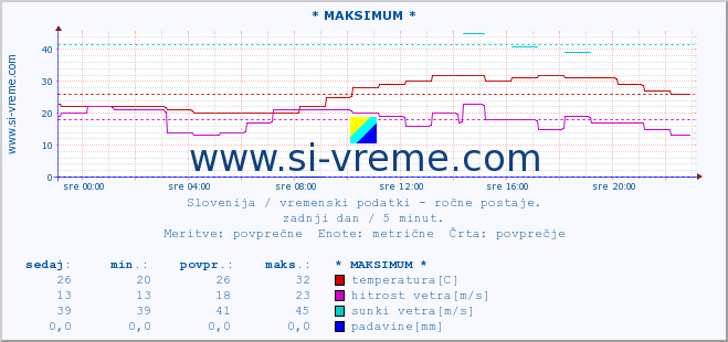 POVPREČJE :: * MAKSIMUM * :: temperatura | vlaga | smer vetra | hitrost vetra | sunki vetra | tlak | padavine | temp. rosišča :: zadnji dan / 5 minut.