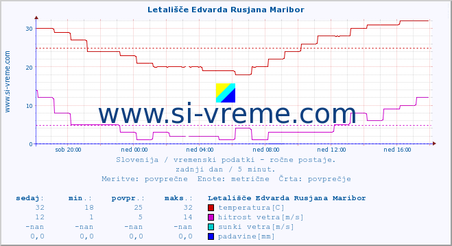 POVPREČJE :: Letališče Edvarda Rusjana Maribor :: temperatura | vlaga | smer vetra | hitrost vetra | sunki vetra | tlak | padavine | temp. rosišča :: zadnji dan / 5 minut.