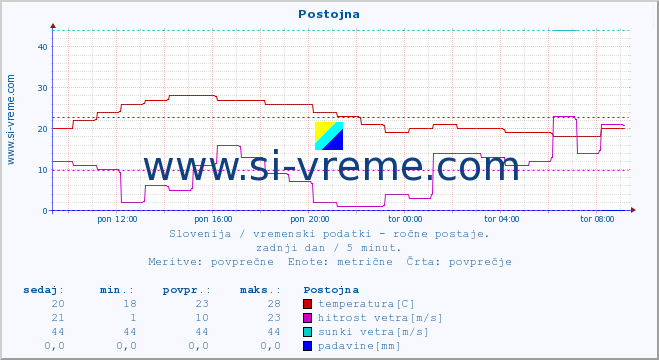 POVPREČJE :: Postojna :: temperatura | vlaga | smer vetra | hitrost vetra | sunki vetra | tlak | padavine | temp. rosišča :: zadnji dan / 5 minut.