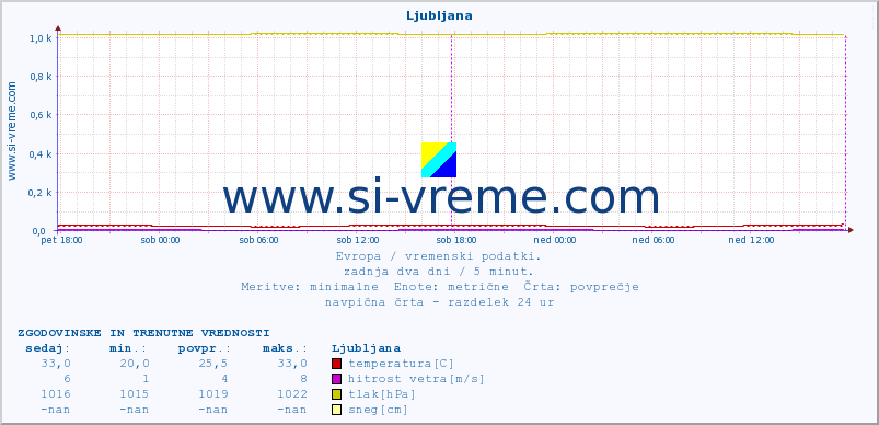 POVPREČJE :: Ljubljana :: temperatura | vlaga | hitrost vetra | sunki vetra | tlak | padavine | sneg :: zadnja dva dni / 5 minut.