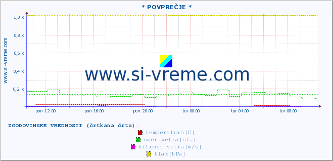 POVPREČJE :: * POVPREČJE * :: temperatura | vlaga | smer vetra | hitrost vetra | sunki vetra | tlak | padavine | temp. rosišča :: zadnji dan / 5 minut.