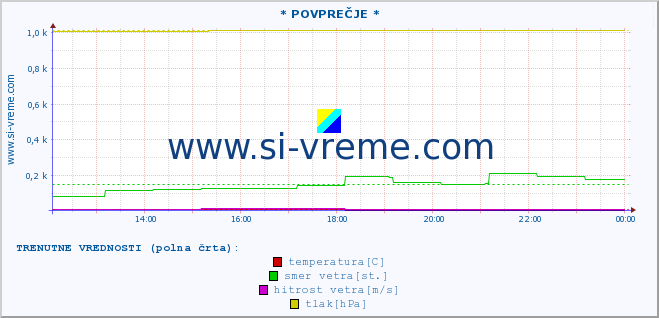 POVPREČJE :: * POVPREČJE * :: temperatura | vlaga | smer vetra | hitrost vetra | sunki vetra | tlak | padavine | temp. rosišča :: zadnji dan / 5 minut.