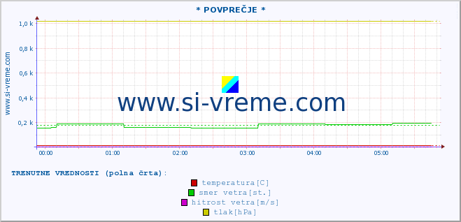 POVPREČJE :: * POVPREČJE * :: temperatura | vlaga | smer vetra | hitrost vetra | sunki vetra | tlak | padavine | temp. rosišča :: zadnji dan / 5 minut.