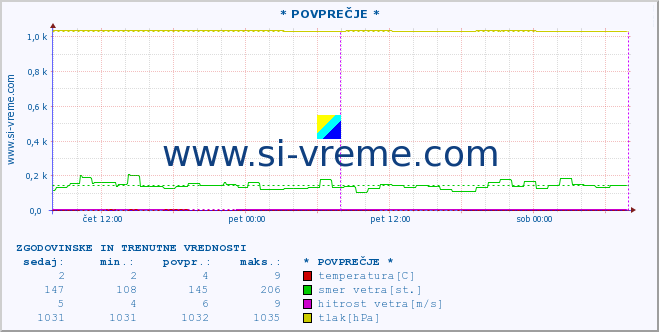 POVPREČJE :: * POVPREČJE * :: temperatura | vlaga | smer vetra | hitrost vetra | sunki vetra | tlak | padavine | temp. rosišča :: zadnja dva dni / 5 minut.