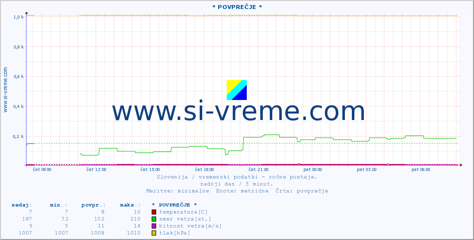 POVPREČJE :: * POVPREČJE * :: temperatura | vlaga | smer vetra | hitrost vetra | sunki vetra | tlak | padavine | temp. rosišča :: zadnji dan / 5 minut.