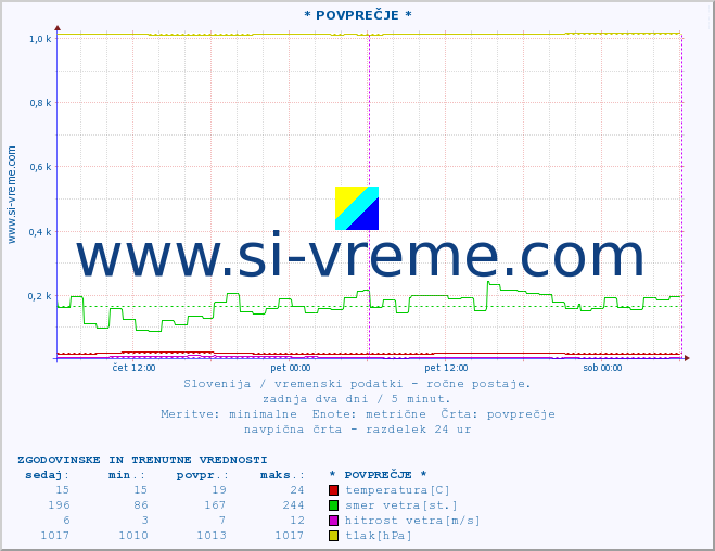 POVPREČJE :: * POVPREČJE * :: temperatura | vlaga | smer vetra | hitrost vetra | sunki vetra | tlak | padavine | temp. rosišča :: zadnja dva dni / 5 minut.