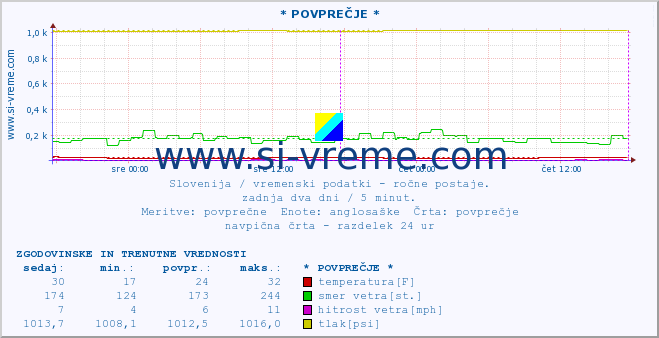 POVPREČJE :: * POVPREČJE * :: temperatura | vlaga | smer vetra | hitrost vetra | sunki vetra | tlak | padavine | temp. rosišča :: zadnja dva dni / 5 minut.