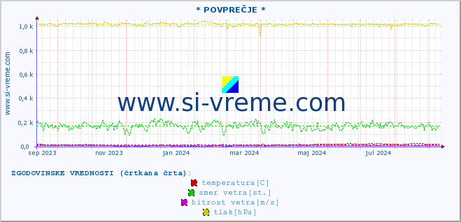 POVPREČJE :: * POVPREČJE * :: temperatura | vlaga | smer vetra | hitrost vetra | sunki vetra | tlak | padavine | temp. rosišča :: zadnje leto / en dan.